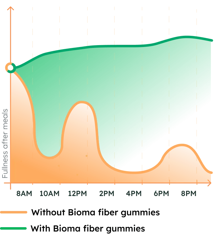 Fiber Gummies weight loss graph — fullness with vs without pairing