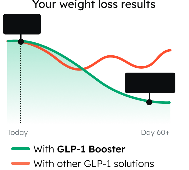 Weight loss rate graph