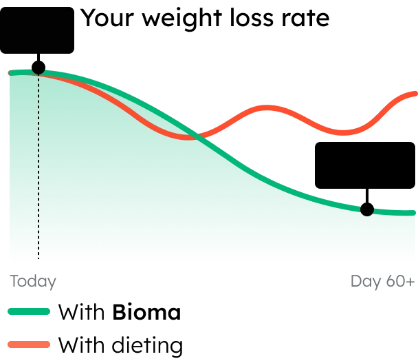 Weight loss rate graph