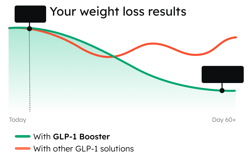 Weight loss rate graph