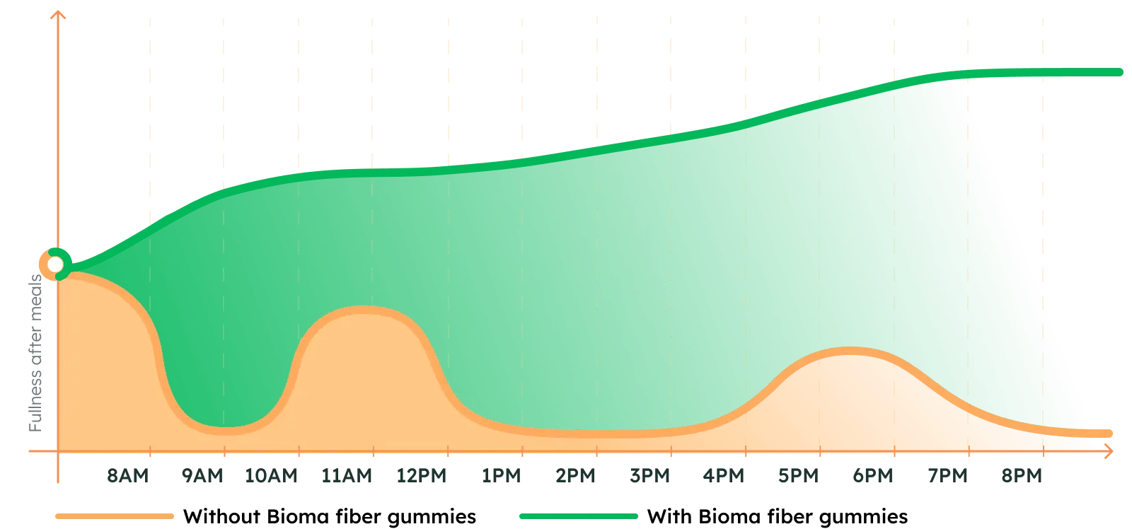 Fiber Gummies weight loss graph — fullness with vs without pairing