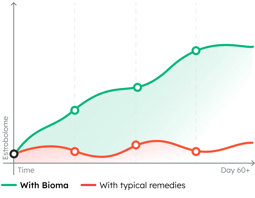 Estrobolome improvement over 60 days: Bioma vs typical remedies