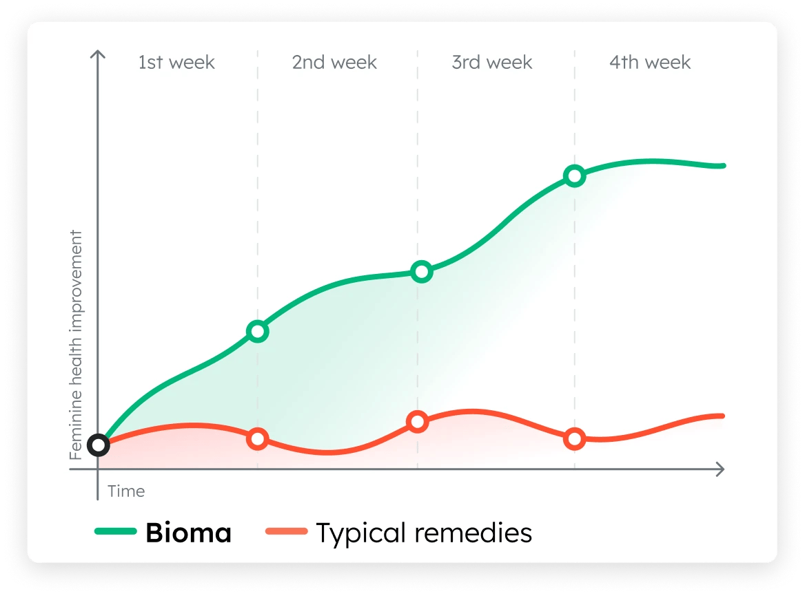 Chart comparing Bioma to typical remedies: feminine health improvement over 4 weeks. Bioma trends sharply upward; typical remedies stay flat.