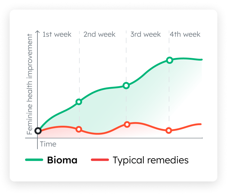 Chart comparing Bioma to typical remedies: feminine health improvement over 4 weeks. Bioma trends sharply upward; typical remedies stay flat.