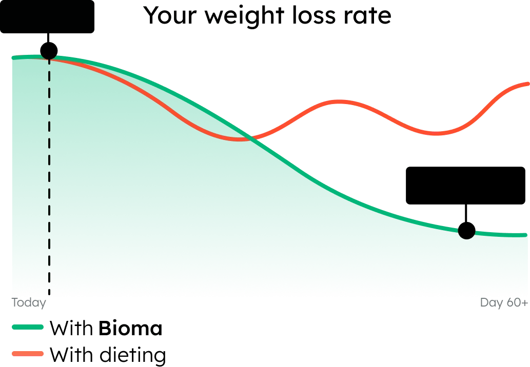 Weight loss rate graph